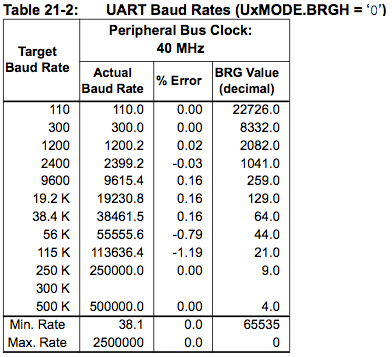serial baud rates table