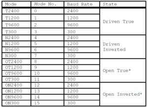 serial baud rates table